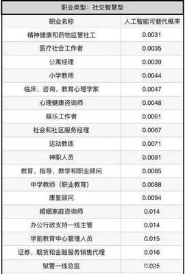 AI時代職業(yè)變局 健康咨詢服務(wù)的危與機
